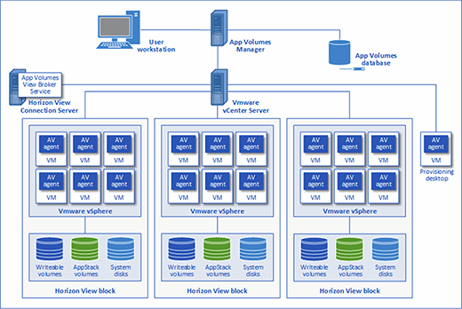 App Volumes