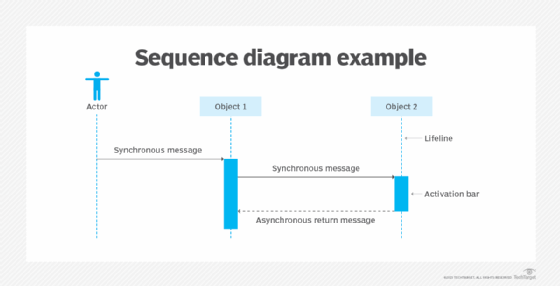 Sequence diagram showing proper notation