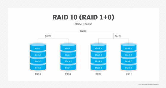 RAID 10 diagram