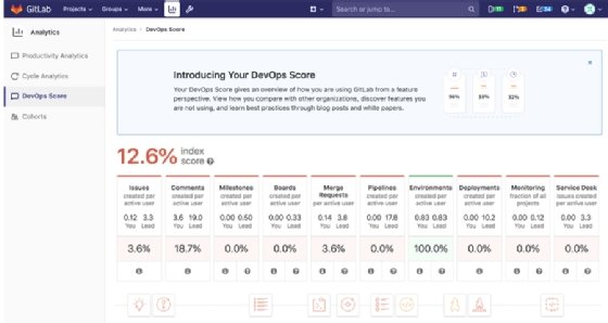 DevOps score on GitLab.