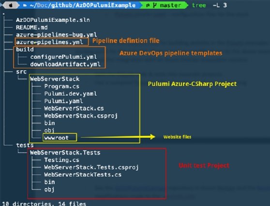 Pulumi WebServerStack repository layout.
