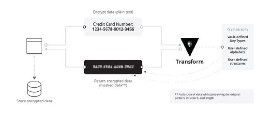 HashiCorp Vault Enterprise Transform Secrets Engine