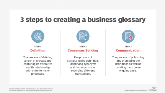 Three steps to creating a business glossary