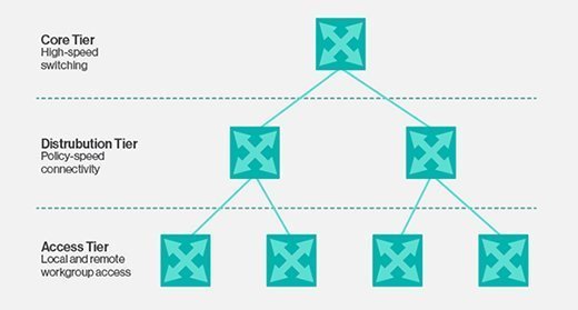 Three-Tiered Network Model