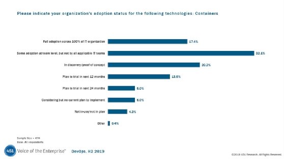 451 Research container software survey