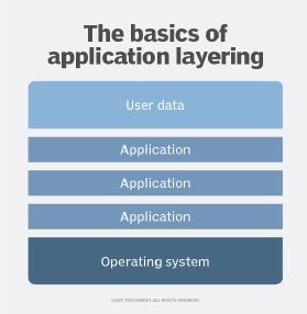 A graphic that illustrates the basic principles of application layering