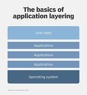 A diagram showing how application layering delivers virtual apps alongside virtual desktops.