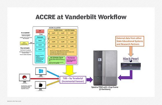 Workflow for Spectra products at Vanderbilt