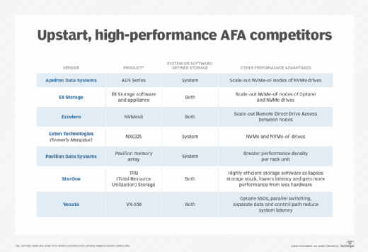 New, high-performance AFA competitors