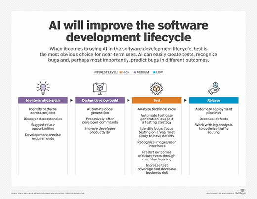AI in software testing could help identify bugs and even predict where bugs will occur