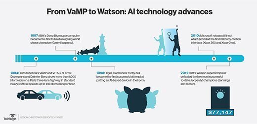 AI timeline