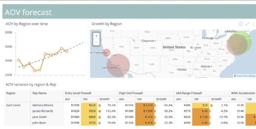 Sisense quickly ingests data from many sources and features chatbots and autonomous alerts, in addition to traditional visualizations, according to the company.