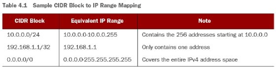 Table displays the ranges of IP addresses that correspond to sample CIDR blocks.