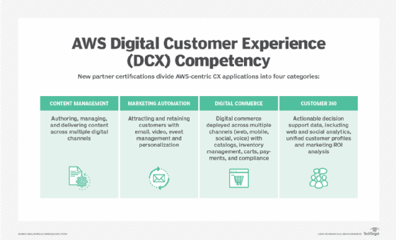 Graphic showing the details on AWS DCX content management, customer 360, marketing automation and digital commerce competencies