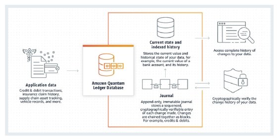 How AWS Quantum Ledger Database works shown in diagram graphic