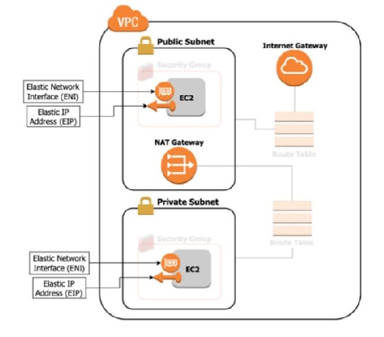 Figure displays the components that make up a VPC, including subnets and an internet gateway