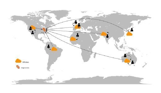 CloudFront removes stress from the EC2 instance.