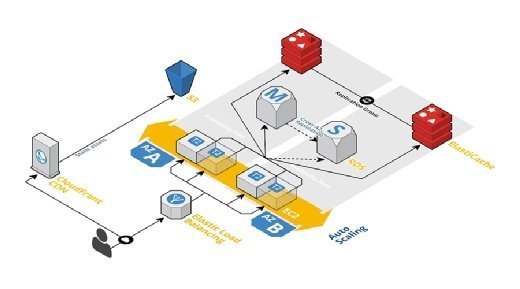 Revamped architecture improves scalability, availability.