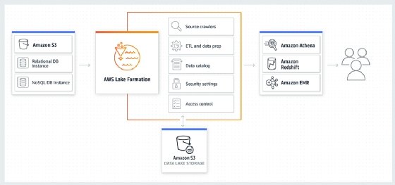 AWS lake formation