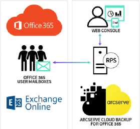diagram of Arcserve Office 365 backup secured by Sophos