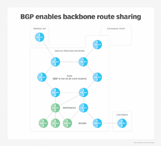 A diagram showing how BGP performs backbone route sharing.
