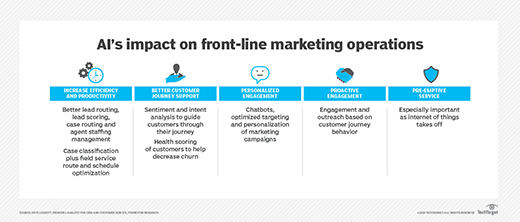 AI affects several areas of CRM