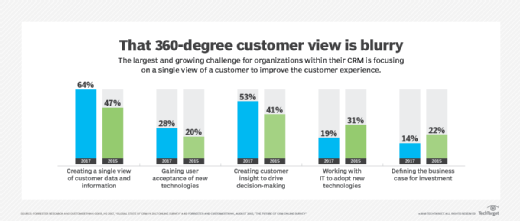 360 view of customer is most difficult.
