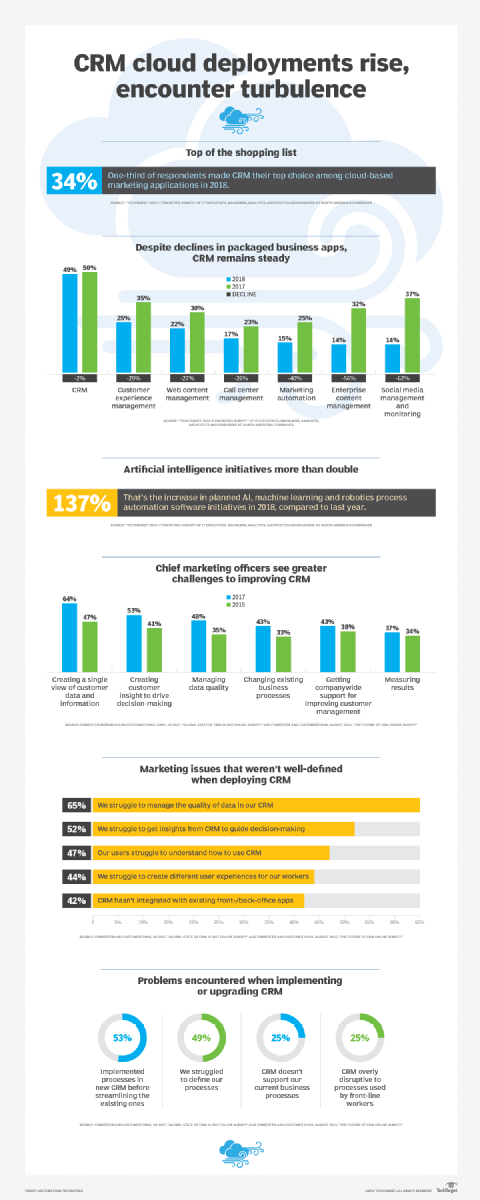Marketers blame themselves for CRM deployment problems.