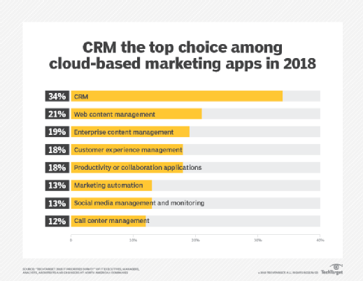 CRM tops among marketing apps