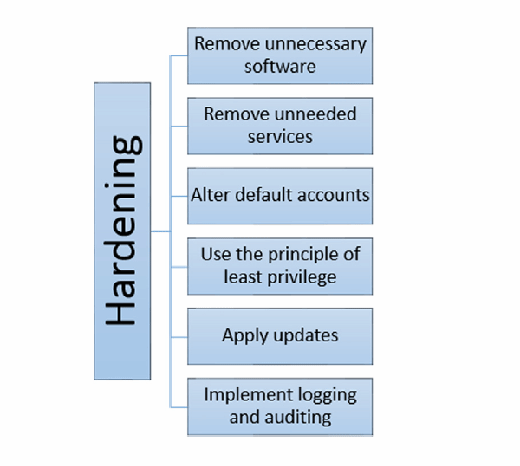 Figure 11.1: Six main hardening categories. 