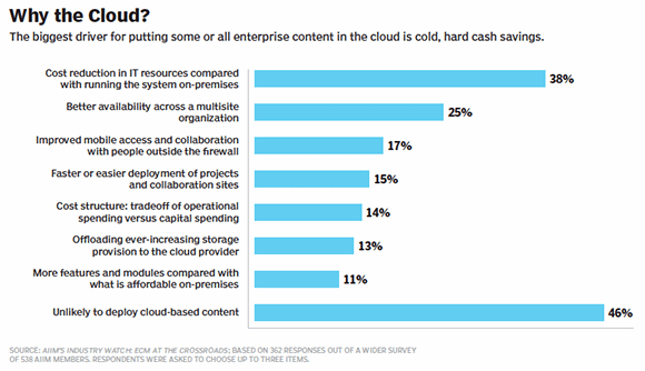 Why the cloud?