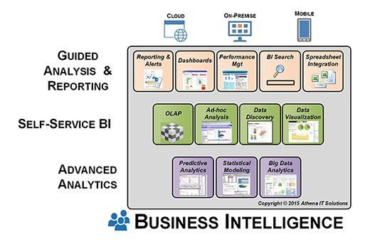Common types of BI tools and features
