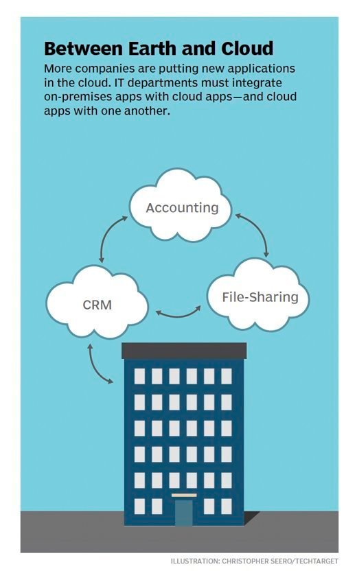 Cloud integration