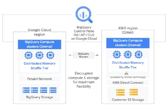 Google BigQuery Omni