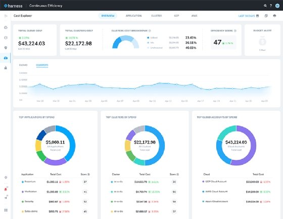 Harness Continuous Efficiency dashboard