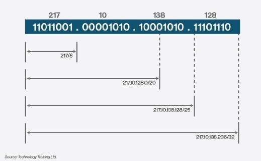 example of CIDR
