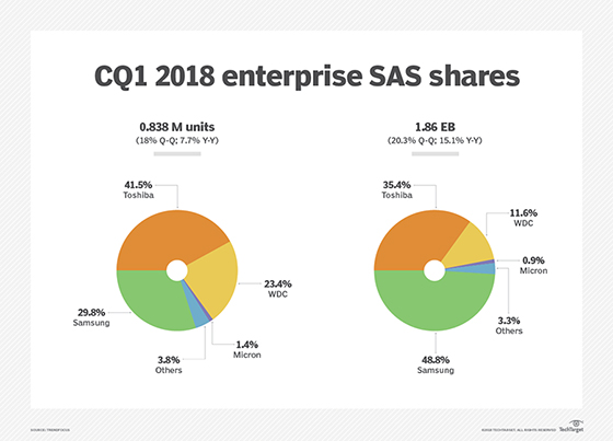Enterprise SAS SSD market share