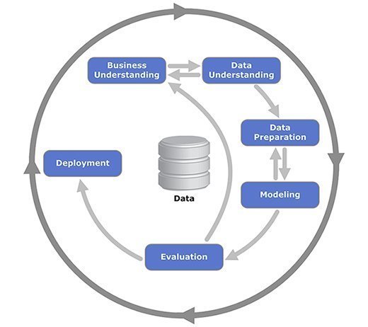 A defined approach to predictive analytics