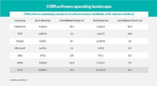 CRM vendors
