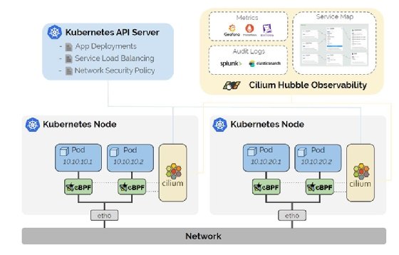 Cilium Kubernetes networking architecture