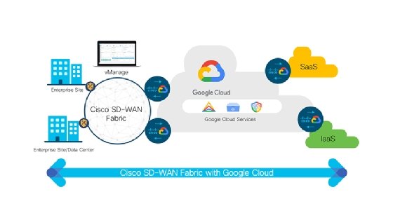 Cisco SD-WAN