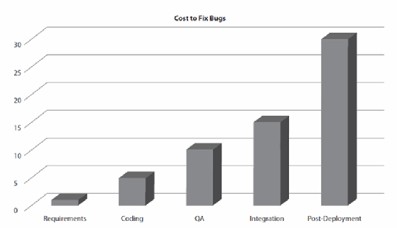 Cost of fixing software vulnerabilities based on software development lifecycle stage