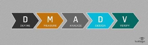 Six Sigma DMADV process diagram.