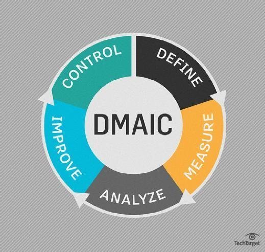 Six Sigma DMAIC process diagram.