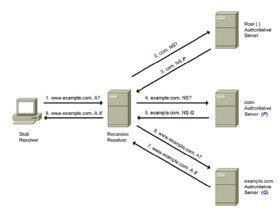 QNAME minimization