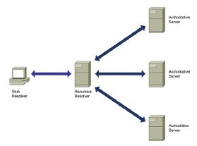 three different types of DNS server