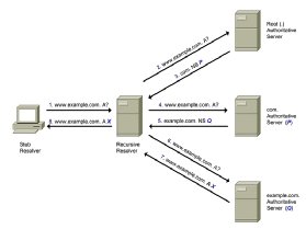 DNS privacy issues