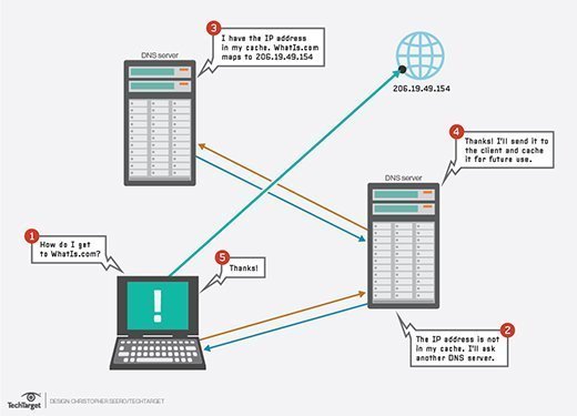 DNS server communication process diagram