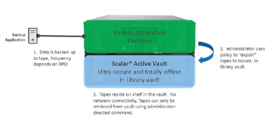 graphic of how Active Vault works with Scalar tape library
