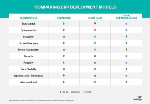 Table comparing on-premises, cloud and hybrid ERP models based on multiple concerns, like reliability and security